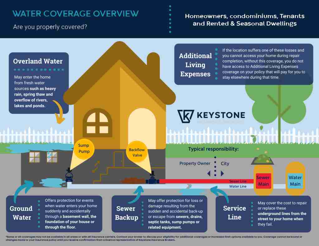 4-Components-of-our-Water-Damage-Coverage